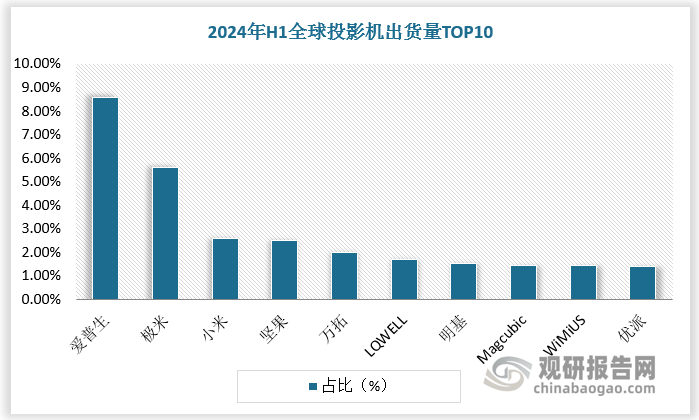 2024年H1全球出貨量TOP10廠商中，有8家為中國企業(yè)，其中極米、小米、堅果市占率排名第二、三、四位，僅次于日本廠商愛普生。