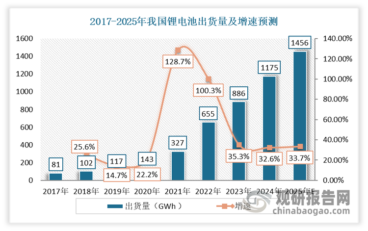 受益于新能源汽车及储能市场快速发展，锂电出货量实现快速增长。数据显示，我国锂电池出货量从 2017 年的 81GWh 到 2023 年增长至 886GWh，年均复合增速为 48.99%，市场规模涨势迅猛。到2024年我国锂电池出货量1175GWh，同比增长32.6%。预计 2025 年，我国锂电池市场出货量将接近 1500GWh，未来两年复合增长率将达 28.19%，继续保持高速增长态势。