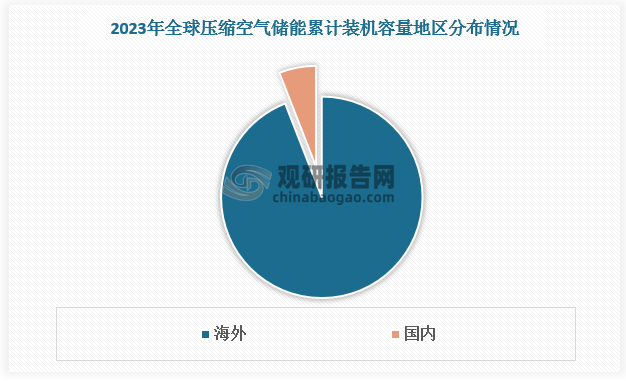 根据数据，2023年全球压缩空气储能累计装机容量已达到约253MW。其中，国外已建成的项目有16个，总装机容量为238MW，占比94.07；而国内方面，已有7个示范项目成功并网，装机规模达到15MW，约占全球的5.93%。