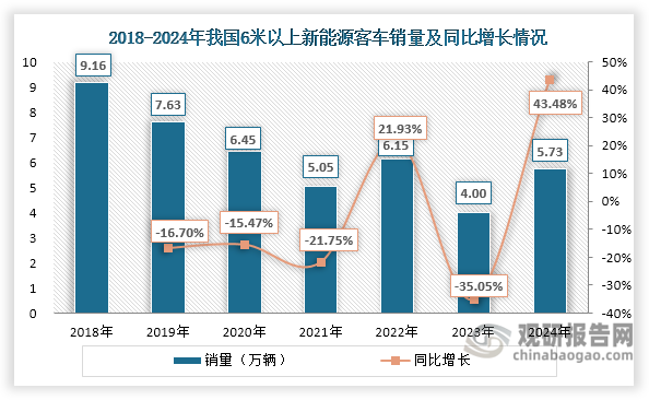 2018-2021年随着市场需求减少，我国6米以上新能源客车销量持续下滑，2021年降至5.05万辆，同比减少21.75%；其后，其销量呈现波动变化态势；2024年在旧新能源公交车更新补贴政策落地等因素推动下，我国6米以上新能源客车销量迎来大幅上升，达到5.73万辆，同比增长43.48%；同时其销量占客车总销量的比重也回升至11.22%。2025年1月国家发展改革委 财政部发布《关于 2025 年加力扩围实施大规模设备更新和消费品以旧换新政策的通知》，明确提出提高新能源城市公交车及动力电池更新补贴标准。加力推进城市公交车电动化替代，更新车龄8年及以上的城市公交车和超出质保期的动力电池，平均每辆车补贴额由6万元提高至8万元。目前，2015年至2017年间上牌的、仍在运营的新能源公交车约有近10万辆亟待更新，大量存量更新潜在需求有待释放。上述政策的实施将推动新能源公交车“以旧换新”，进一步激活新能源客车市场活力，也为客车行业带来新的发展机遇和市场空间。预计在2025年我国新能源客车销量有望进一步上升。同时伴随着旅游市场进一步复苏和公路客运量增加，2025年我国客车销量也有望进一步增长。