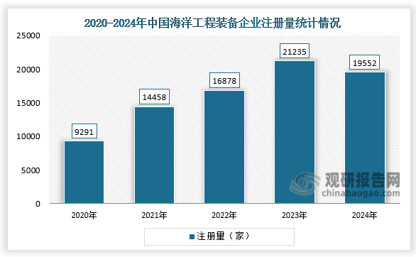 从企业注册量来看，2020-2023年，我国海洋工程装备相关企业注册量呈增长走势。截至当前，我国海洋工程装备相关企业注册总量达到10.36万家，其中，2024年我国海洋工程装备相关企业注册量达到1.96万家。