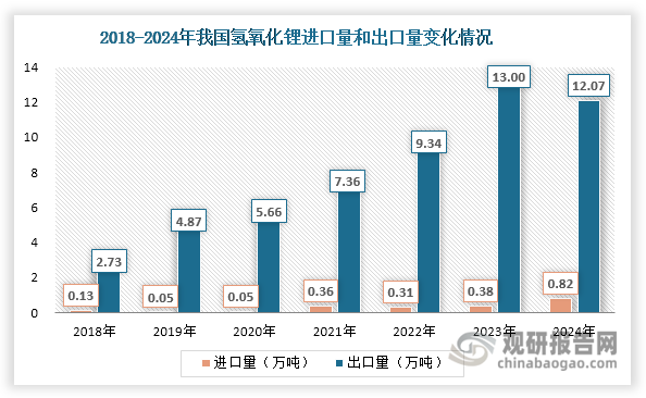 近年来，我国氢氧化锂出口规模始终大于进口规模，维持净出口状态。具体来看，2018-2024年我国氢氧化锂进口量始终很小，不超过0.9万吨。其出口量则由2018年的2.73万吨持续增长至2023年的13万吨，但在2024年出口量出现下滑，约为12.07万吨，同比下降30.20%。值得一提的是，2019年我国氢氧化锂出口量占产量的比重约为60.10%，但随着内需增长优于外需，其出口量占比整体下滑，2024年降至29.16%。