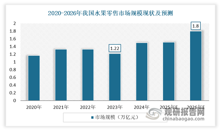 近年来我国水果消费量持续攀升，且显著高于世界平均水平。目前随着民众生活品质的提升以及对健康生活的追求，水果已成为大众日常饮食中不可或缺的组成部分。数据显示，2020年全国居民人均干鲜瓜果类消费量为56.3千克，较2015年增长26.5%。2023年我国水果零售市场规模为1.22万亿元，并预计2026年这一规模有望增长至1.8万亿元，在此期间的年均复合增长率约为7.6%。这一数据表明水果市场具有广阔的发展前景和巨大的市场潜力。