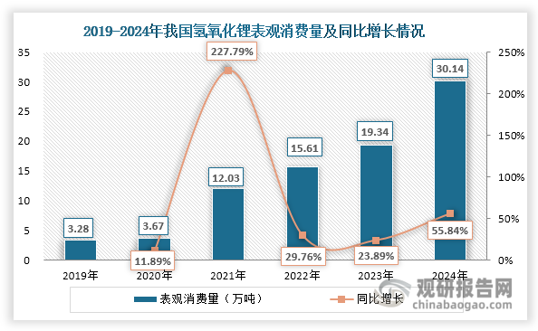 数据来源：中国有色金属工业协会锂业分会、观研天下整理