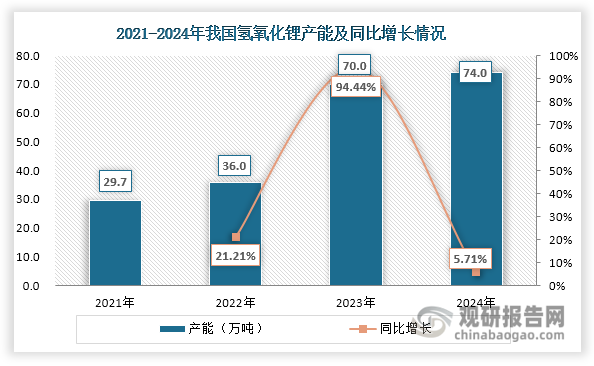 在终端新能源汽车和储能行业高景气度推动下，我国氢氧化锂生产企业不断扩能扩产，带动其产能快速上升，2023年达到70万吨，同比增长94.44%。但随着新增产能大量投放，2023我国氢氧化锂产能利用率降至45.66%，一半以上产能处于闲置状态。同时2023年我国氢氧化锂价格整体下行，由2023年1月初的553333.31元/吨下滑至2023年12月末的133600元/吨，全年跌幅超过50%。在此背景下，我国氢氧化锂行业扩能的脚步大幅放缓，2024年产能增长至74万吨，但同比增长仅有5.71%。同时其产能利用率出现回升，2024年约为55.95%，但产能过剩现象仍然存在。受供过于求等因素影响，2024年我国氢氧化锂价格总体震荡回落。据SMM统计，电池级氢氧化锂2024年均价报81793元/吨，较2023年的26.33万元/吨下跌18.15万元/吨，跌幅达68.94%；另据Wind数据，氢氧化锂（56.5%，国产）2024年均价为8.18万元/吨，较2023年同期下跌69%。