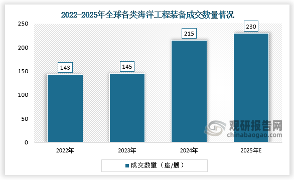 從成交訂單來看，2024年全球共成交各類海洋工程裝備215座/艘、272.2億美元，以金額計(jì)同比增加85.1%。從國(guó)內(nèi)來看，中國(guó)訂單金額保持全球首位，2024年中國(guó)累計(jì)承接106艘海工裝備訂單，總合同金額約116億美元，占全球訂單總量的42.6%，繼續(xù)位居全球第一。