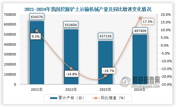 数据显示，近四年我国挖掘铲土运输机械产量呈先降后升走势。2024年全年，我国挖掘铲土运输机械产量累计约为497409台，同比增长17.3%。