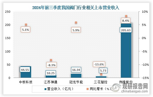 从营业收入来看，在2024年前三季度纽威股份、江苏神通、三花智控营业收入增长；中核科技、冠龙节能、伟隆股份营业收入下降。