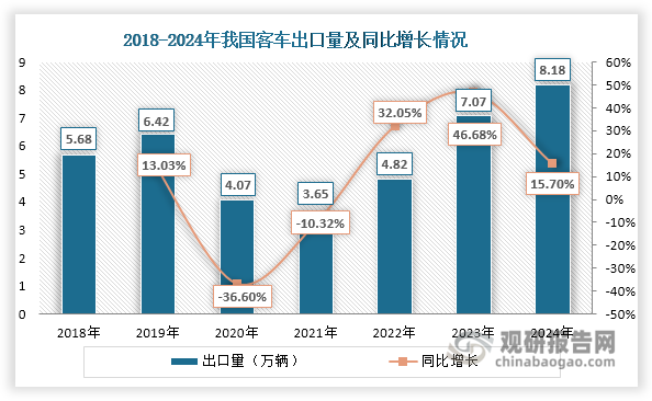 随着国际市场拓宽和“一带一路”倡议的深入推进，自2022年起我国客车出口量逐年增长，2024年达到8.18万辆，同比增长15.7%；同时其出口量占产量的比重也在上升，由2022年的11.84%上升至2024年的16.1%。