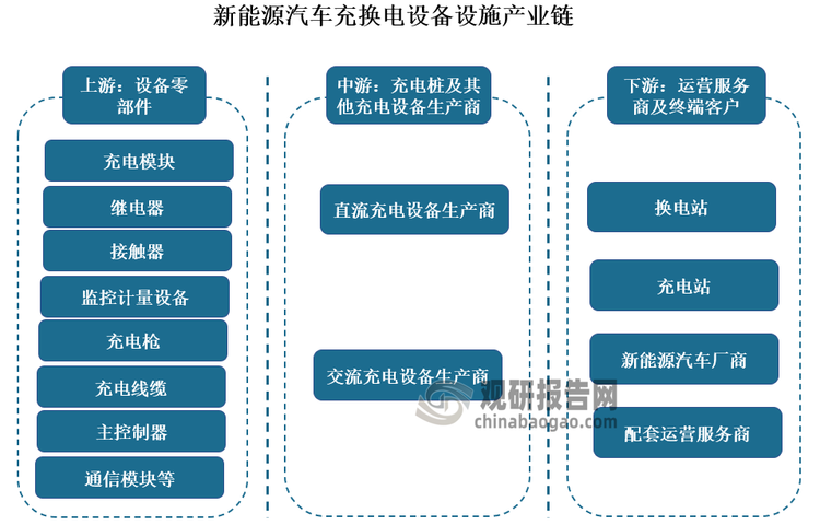 新能源汽车充换电设备设施指为新能源汽车提供电能的相关设施的总称，一般包括充电站、电池更换站、电池配送中心、集中或分散布置的交流充电桩等。新能源汽车充换电设备设施产业链上游是设备零部件，主要包括充电模块、继电器、接触器、监控计量设备、充电枪、充电线缆、主控制器、通信模块及其他零部件。中游企业为充电桩及其他充电设备生产商，包括直流充电设备生产商和交流充电设备生产商。下游企业为运营服务商及终端客户，包括换电站、充电站、新能源汽车厂商及配套运营服务商。