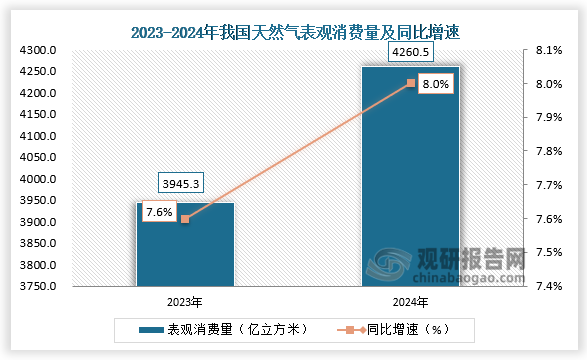 数据来源：发改委、观研天下整理