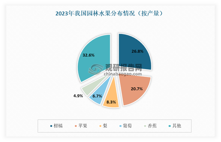 而在主要园林水果品种中，柑橘、苹果、梨、葡萄、香蕉这5类水果的产量占比前五，占比分别为26.8%、20.7%、8.3%、6.7%、4.9%。