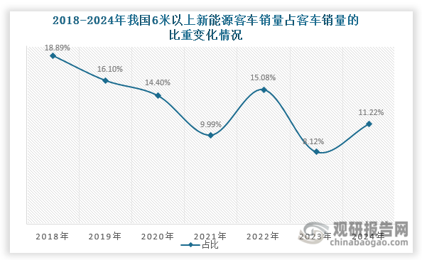 数据来源：电车人、观研天下整理