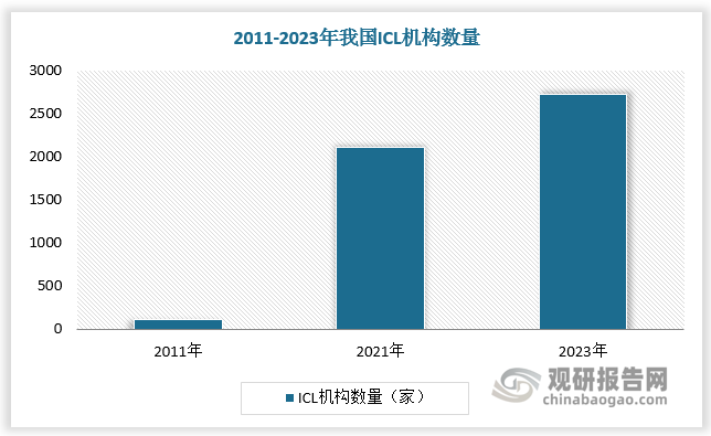 1994 年中国首家 ICL 正式成立，标志着行业进入商业化发展轨道。2004 年，卫生部在中国举办了第一届 ICL 研讨会，汇集了中国各地的医学专家、医疗器械及试剂供货商。此后，国内一大批 ICL及连锁机构相继成立。2009 年，卫生部颁布《医学检验所基本标准（试行）》正式赋予 ICL 合法地位，行业迎来规范化发展契机，第三方检验集团开始扩张，检验项目逐步丰富，加之医保控费、分级诊疗等政策于 2015 年前后逐渐落地，医院外包检验需求进一步释放，行业发展环境持续优化，对企业吸引力进一步增强。2019 年底公共卫生事件爆发，催化新冠核酸检测需求激增，ICL 在公共卫生事件防控中发挥重要作用，行业规模和认可度大幅提升，机构数量大幅增加。但2023年以来，随着检测需求的消退，部分依赖特定检测业务的 ICL 企业收入大幅下滑，甚至面临生存压力；而头部ICL通过连锁发展构建了庞大的实验室网络和分销渠道网络，拥有了更多的客户资源和市场份额，至此，ICL行业竞争由粗放式扩张转向高质量发展。