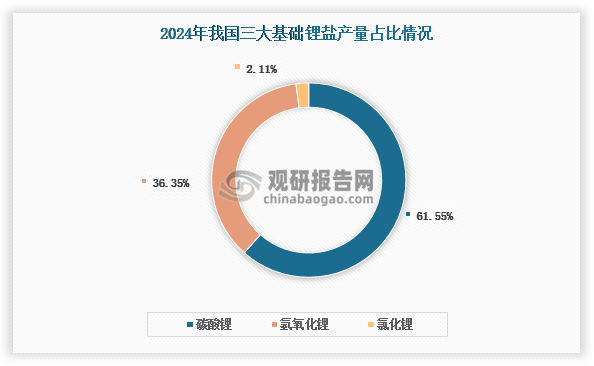 氢氧化锂是一种无机化合物，也是一种重要的基础锂盐产品，产量在我国三大基础锂盐（其余两类为碳酸锂和氯化锂）中排名第二，2024年占比约为36.35%。目前，国内的氢氧化锂主要用于生产锂离子电池正极材料（如钴酸锂、镍钴锰酸锂等），终端需求主要靠新能源汽车和储能等行业带动。同时还有小部分氢氧化锂用于生产锂基润滑脂、溴化锂制冷机吸收液等，终端应用涉及冶金、玻璃、陶瓷等行业。