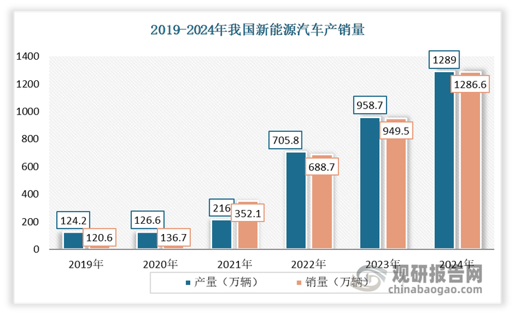 近年来基于对能源安全和环境保护的考虑，同时为推动我国从汽车大国迈向汽车强国，实现汽车产业的战略转型和升级，我国政府积极推动新能源汽车产业的发展。在产业政策扶持下，我国大陆新能源汽车年度产销量、保有量保持持续增长态势。尤其是进入2021年，我国新能源汽车进入“后补贴时代”，行业发展驱动力由政策端转移至市场端，渗透率水平突破10%临界点并加速增长，年产销增速连续4年超过30%。2024年，新能源汽车年产销首次跨越1000万辆大关，分别完成1288.8万辆和1286.6万辆，同比分别增长34.4%和35.5%。新能源汽车保有量达到3140万辆‌，占汽车总量的8.90%；其中纯电动汽车保有量为2209万辆，占新能源汽车保有量的70.34%。‌