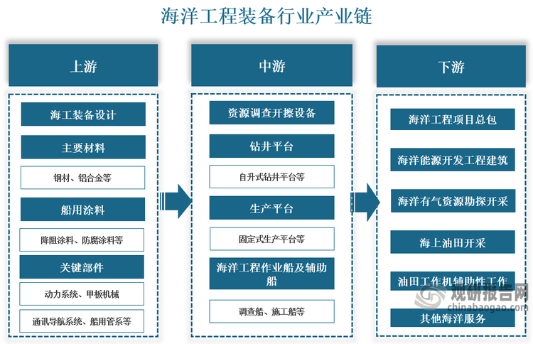 從產(chǎn)業(yè)鏈來(lái)看，海洋工程裝備行業(yè)產(chǎn)業(yè)鏈上游為海工裝備設(shè)計(jì)及主要材料、關(guān)鍵部件供應(yīng)；中游為海工裝備制造，包括資源調(diào)查勘察設(shè)備、鉆井平臺(tái)、生產(chǎn)平臺(tái)、海洋工程作業(yè)船及輔助船等；下游為工程總包及應(yīng)用服務(wù)。