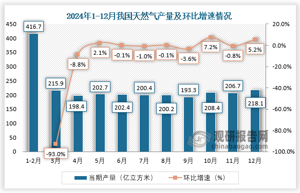 當(dāng)期值來看，2024年12月份我國天然氣產(chǎn)量當(dāng)期值約為218.1億立方米，環(huán)比增長5.2%。