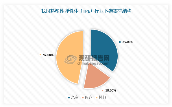 如今世界上已经工业化生产的TPE多种多样，几乎涵盖了现在合成橡胶与合成树脂的所有领域，下游应用涉及汽车、电子、电气、建筑及日常生活用品等多方面。其中，汽车领域占热塑性弹性体（TPE）行业份额35%，尤其是随着汽车轻量化趋势加速，热塑性弹性体（TPE）替代金属减重30%、成本降低20%，同时它还是新能源车专用材料（如充电枪密封件、电池阻燃外壳）。随着中国汽车市场持续回暖，对热塑性弹性体（TPE）行业需求随之上升。根据数据显示，2024年，我国汽车产销双超3100万辆，分别完成3128.2万辆和3143.6万辆，同比分别增长3.7%和4.5%。