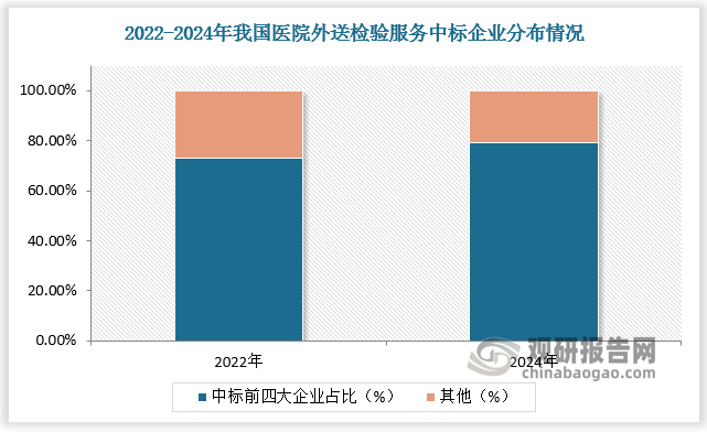 根据数据，2023年，国内关闭的实验室数量首次超过了新注册的实验室数量，并且 2024 年上半年也保持了这一趋势。2022年我国医院外送检验服务中标前四大企业合计占比达73%，2024年这一比例进一步提升，达79%，ICL行业强者恒强、集中化趋势明显。