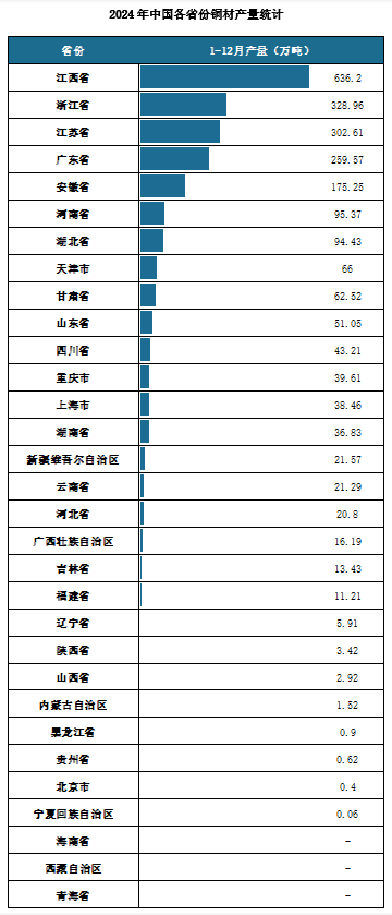 产量地区分布来看，2024年1-12月我国铜材累计产量排名前三的省市分别为江西省、浙江省、江苏省，产量分别为636.2万吨、328.96万吨、302.61万吨。