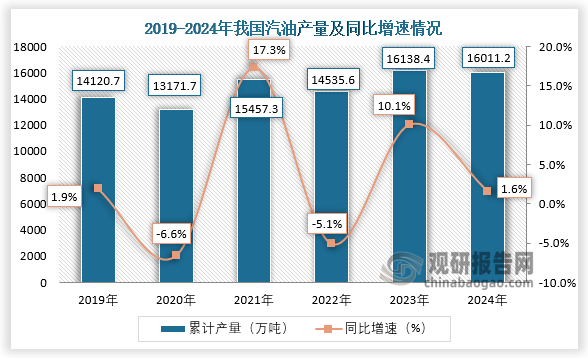 数据显示，近六年我国汽油产量呈先降后升再降趋势。2024年1-12月，我国汽油产量约为16011.2万吨，同比增长1.6%。