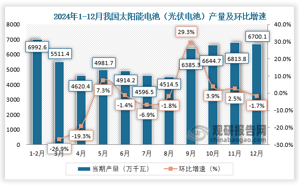 当期值来看，2024年12月我国太阳能电池（光伏电池）产量约为6700.1万千瓦，环比增下降1.7%。