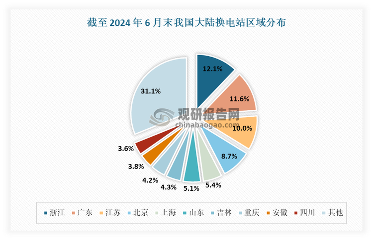 在换电站区域分布方面，据充电联盟数据显示，截至 2024 年 6 月末，全国共有换电站 3,772 座，其中浙江以 458 座居首，广东、江苏、北京、上海、山东、吉林、重庆、安徽、四川分列第 2 至 10 位，前十地区合计占比达 68.9%，与公共充电桩区域分布相同，换电站主要分布在新能源汽车推广程度较高的经济较发达地区。