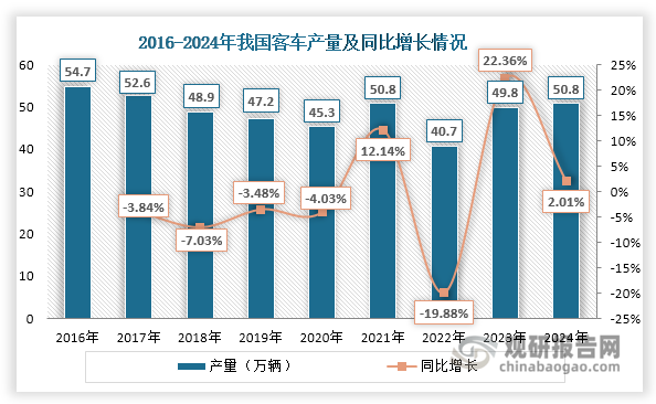 2016-2020年，在出行方式多元化的猛烈冲击下，我国公路客运量不断减少，对客车需求持续下滑；再加上新能源购置补贴减少，进一步导致客车市场需求萎缩。在上述因素影响下，我国客车产量和销量不断下滑，2020年分别降至45.3万辆和44.8万辆，同比分别减少4.03%和5.49%；随着出行方式多元化及退坡因素的边际影响减弱，2021年我国客车产量和销量触底回升，分别达到50.8万辆和50.5万辆，同比分别上升12.14%和12.72%；不过，在2022年由于疫情散发、频发，导致长途、旅游等公路客车需求萎缩，其产量和销量又出现下滑，同比分别下降19.88%和19.21%；但在长途、旅游市场复苏以及客车报废更新等利好政策加持下，自2023年起，我国客车产量和销量逐渐上升，2024年分别达到50.8万辆和51.1万辆，同比分别增长2.01%和3.86%。