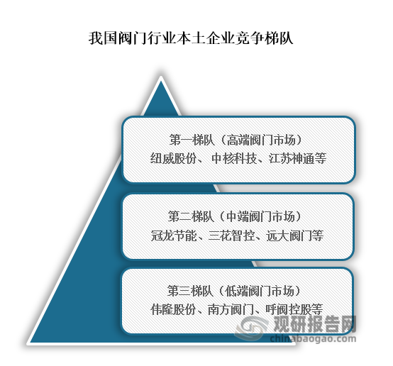 从行业竞争格局来看，我国阀门主要可分为三个竞争梯队，其中位于行业第一梯队高端阀门市场的企业为纽威股份、 中核科技、江苏神通等，这些企业产品技术高，主要应用于炼油、化工、核电等领域；位于行业第二梯队中端阀门市场的企业为冠龙节能、三花智控、远大阀门，这些企业产品技术含量高，主要应用于市政、水利、电力等领域；位于行业第三梯队低端阀门市场的企业为伟隆股份、南方阀门、呼阀控股等，这些企业产品技术要求较低，竞争较为激烈。