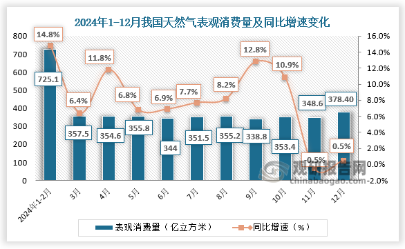 從消費量來看，2024年12月，全國天然氣表觀消費量378.4億立方米，同比增長0.5%；1-12月，全國天然氣表觀消費量4260.5億立方米，同比增長8%。