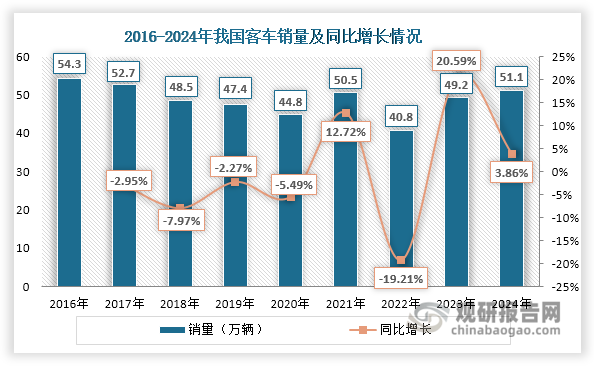 数据来源：中国汽车工业协会、观研天下整理