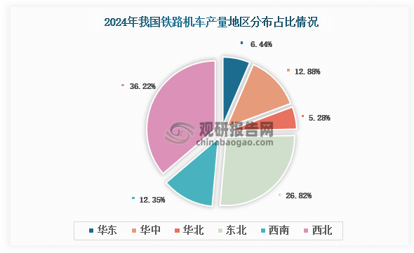 各大区产量分布来看，2024年我国铁路机车产量以西北区域占比最大，约为36.22%，其次是东北区域，占比为26.82%。