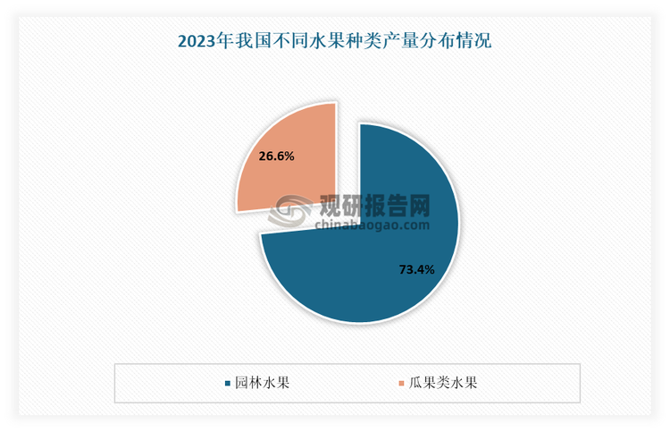 与此同时我国居民“果盘子”日益丰盛，各类颜色缤纷、口感各异的水果成为万千家庭餐桌上的亮丽点缀。苹果、柑橘、梨等传统果品不断改良升级，樱桃、草莓、牛油果、蓝莓等小品类水果也备受欢迎。目前国家统计局将水果分为园林水果和瓜果类水果两大类进行统计。其中园林水果以苹果、柑橘、梨、葡萄和香蕉五大果品为主，瓜果类水果包括西瓜、甜瓜和草莓等。现阶段我国水果生产以园林水果为主。数据显示，2023年我国园林水果产量为2.4亿吨，占水果总产量的73.4%；瓜果类水果产量为0.87亿吨，占水果总产量的26.6%。