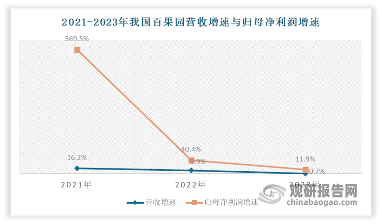 曾经一时风头无限的高端水果，在近两年消费降级之下，逐渐跌落神坛，市场表现不及预期。这一点上市公司财报中也有所体现。例如“中国水果连锁零售第一股”百果园虽然市场规模逐渐增长，但营收和净利润增速已明显放缓。从2021 年至 2023 年，百果园营收增速分别为 16.22%、9.94% 和 0.7%，归母净利润增速分别为 369.49%、40.35% 和 11.9%。