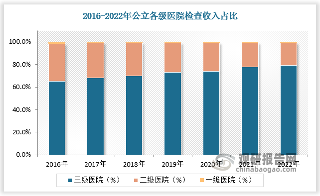 从公立医院检查收入的结构来看， 2022 年三级医院检查收入占整体检查收入的 79%，而一级医院检查收入占比约为 1%，上升空间充裕。ICL 行业下沉式发展驱动一级、二级医院选择外包服务，利于我国医疗资源结构性改革；ICL 行业创新性、高端项目导向型发展则为三级医院赋能。