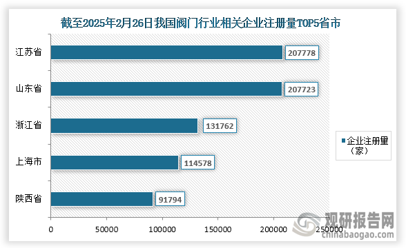 根据企查查数据显示，截至2025年2月26日我国阀门行业相关企业注册量达到了1877718家，其中企业注册量前五的省市分别为江苏省、山东省、浙江省、上海市、陕西省；企业注册量分别为207778家、207723家、131762家、114578家、91794家；占比分别为11.07%、11.06%、7.02%、6.10%、4.89%。其中江苏省、山东省企业注册量均超过了20万家。