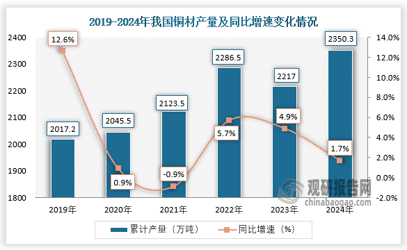 数据显示，近六年我国铜材产量呈先升后降再升趋势。2024年1-12月，我国铜材产量约为2350.3万吨，同比增长1.7%。