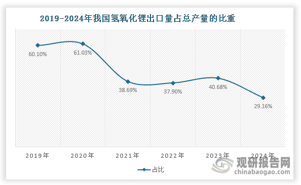 数据来源：海关总署、观研天下整理