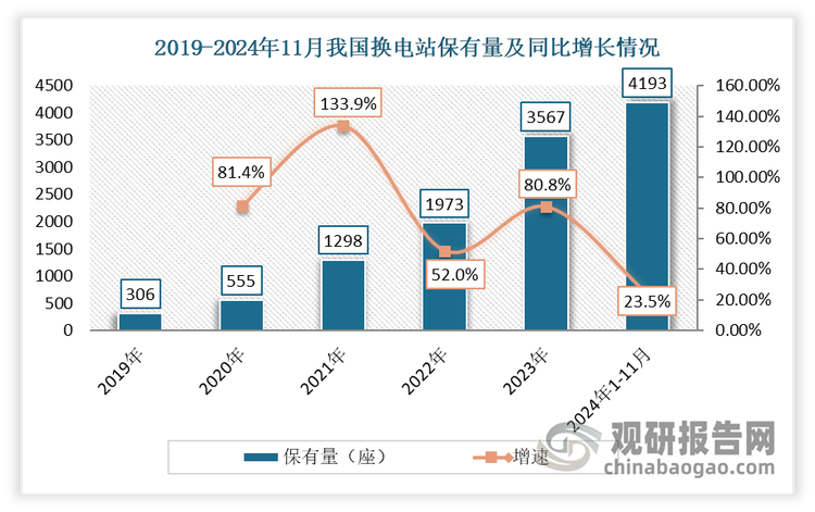 在国家政策支持及各厂商积极布局换电站的背景下，我国大陆换电站数量将保持较高增长速度。截至2024年11月，我国换电站达到4193座，是2019年的13倍左右。未来，随着利好政策持续释放、动力电池包标准化推进以及用户对换电模式的接受度提高，预计我国换电站规模有望进一步扩大。