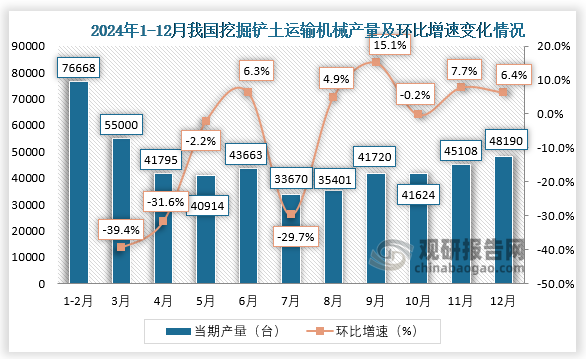 当期值来看，2024年1-12月，我国挖掘铲土运输机械产量环比增长最大的为9月，环比增长15.1%；12月我国挖掘铲土运输机械产量约为48190台，环比增长6.4%。