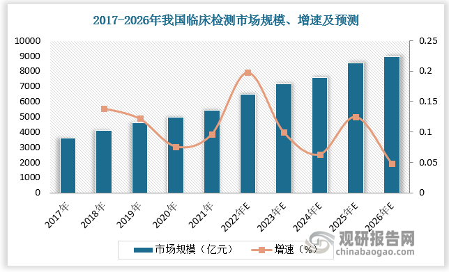 随着我国人口老龄化程度加深、公众健康意识增强，以及医疗保险报销制度逐步实施，能够覆盖大部分住院及门诊检查费，临床检验需求得到快速释放。2021年我国临床检测市场规模为 5424 亿元， 2026 年有望达到 8964 亿元。