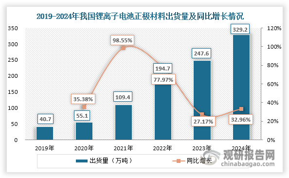 受益于终端新能源汽车和储能行业的快速发展，我国锂离子电池正极材料出货量不断攀升，由2019年的40.7万吨上升至2024年的329.2万吨，为氢氧化锂行业发展提供持续的市场需求增量。