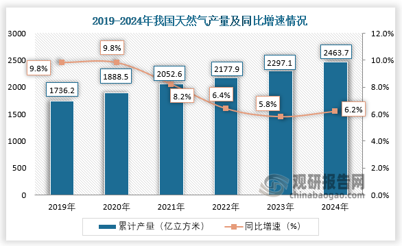 數(shù)據(jù)顯示， 2024年1-12月我國天然氣產(chǎn)量累計約為2463.7億立方米，同比增長6.2%。整體來看，近六年我國天然氣產(chǎn)量呈增長走勢。