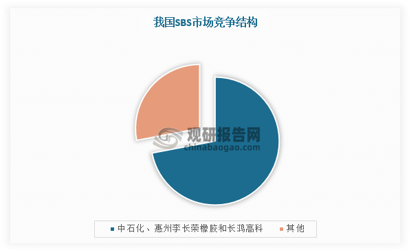 TPE材料种类众多，当前体量最大的TPE材料是苯乙烯类热塑性弹性体（TPES），国内的TPES产能140万吨/年。低端品种，例如SBS、SIS供求平衡偏松，我国市场集中度较高，呈现“寡头垄断”的竞争格局。目前，我国SBS生产企业有十几家，主要企业有惠州李长荣橡胶、中石化（巴陵分公司、燕山石化、茂名石化）、宁波长鸿高分子、中石油独山子石化、天津乐金渤天化学等，其中中石化、惠州李长荣橡胶和长鸿高科累计市场份额占总体市场的70%以上。而高端品种方面，我国SEBS品类产不足需，主要仍是中石化、惠州李长荣橡胶和长鸿高科三家企业，市场份额达80%以上；而SEPS国内尚未实现大规模的产业化生产，SEPS的绝大部分需求依赖进口。