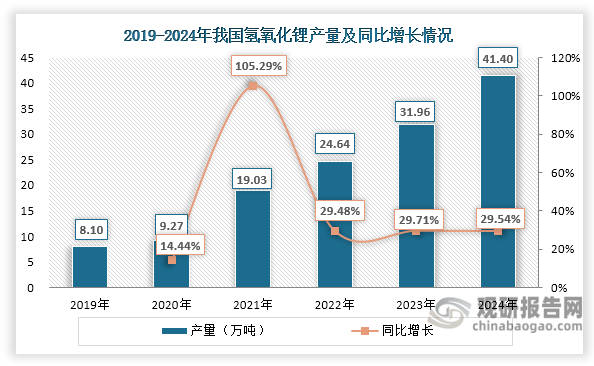 近年来，随着市场需求释放，我国氢氧化锂产量和表观消费量快速上升，2024年分别达到41.4万吨和30.14万吨，同比分别增长29.54%和55.84%。