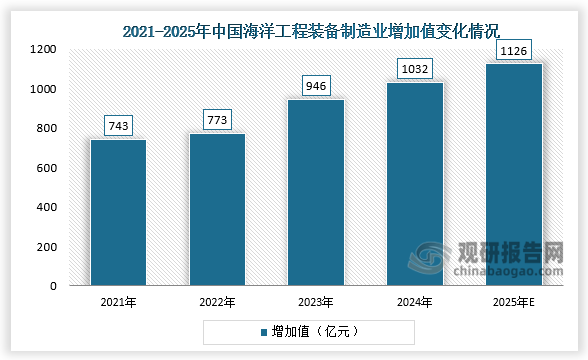 從行業(yè)增加值來看，我國(guó)海洋工程裝備制造業(yè)持續(xù)回暖，海洋工程裝備制造業(yè)增加值快速增長(zhǎng)。2024年中國(guó)海洋工程裝備制造業(yè)全年實(shí)現(xiàn)增加值1032億元，比上年增長(zhǎng)9.1%；2025年中國(guó)海洋工程裝備制造業(yè)增加值將達(dá)到1126億元。