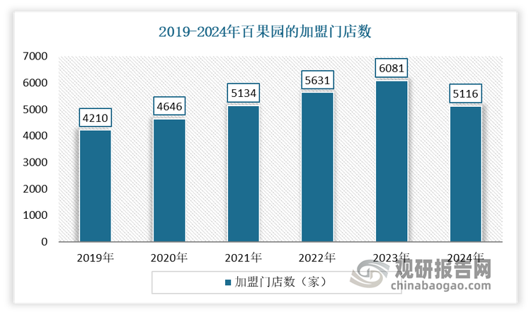 尤其是进入2024年，受消费降级影响，市场表现不佳，百果园出现营收利润双下降局面。根据百果园发布的2024年业绩预警公告表示，称公司2024年净亏损约人民币 3.5 亿元至4亿元。由盈转亏的同时，营收下滑近15%，2024年收入较2023年的113.91亿元收入减少15%左右。此外，业绩预报还透露，百果园过去一年加盟门店数量从2023年底的6081家减少至5116家，一年减少965家。其中，半年关闭近900家，日均关闭近5家，关店率高达15.9%左右。