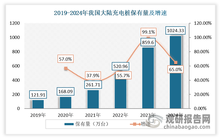 近年来，在新能源汽车销量、保有量持续增加以及国家政策扶持的背景下，我国充电基础设施建设进入高速发展阶段。与此同时，今年多地正加速推动充换电基础设施网络的建设，车企也纷纷自建充电站，合力降低消费者补能焦虑。数据显示，截至2024年底，我国大陆充电桩保有量为1281.8万台‌，同比增长49%‌。其中，公共充电桩总量为376万台，私人充电桩总量为945.3万台‌。