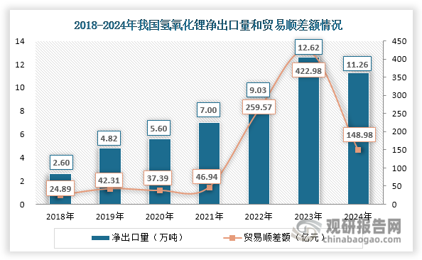 此外，在2024年我国氢氧化锂净出口量也出现下滑，约为11.26万吨，同比下降10.78%；同时其贸易顺差额大幅缩小，同比下降64.78%。